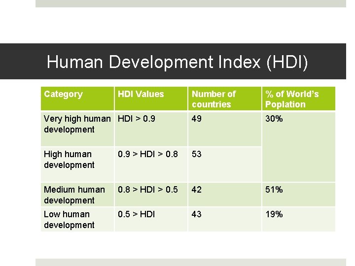 Human Development Index (HDI) Category HDI Values Number of countries % of World’s Poplation Human Development Index (HDI) Category HDI Values Number of countries % of World’s Poplation
