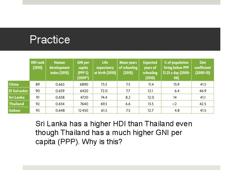 Practice Sri Lanka has a higher HDI than Thailand even though Thailand has a Practice Sri Lanka has a higher HDI than Thailand even though Thailand has a