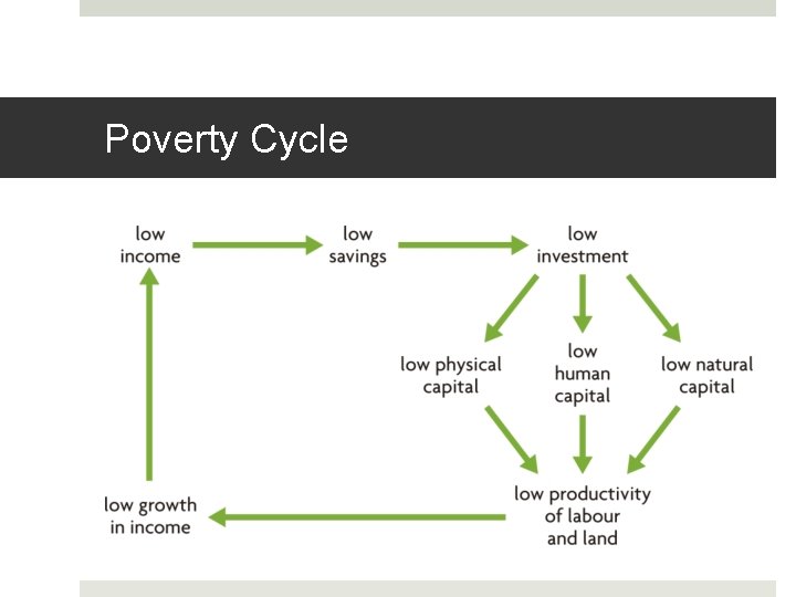 Poverty Cycle Poverty Cycle