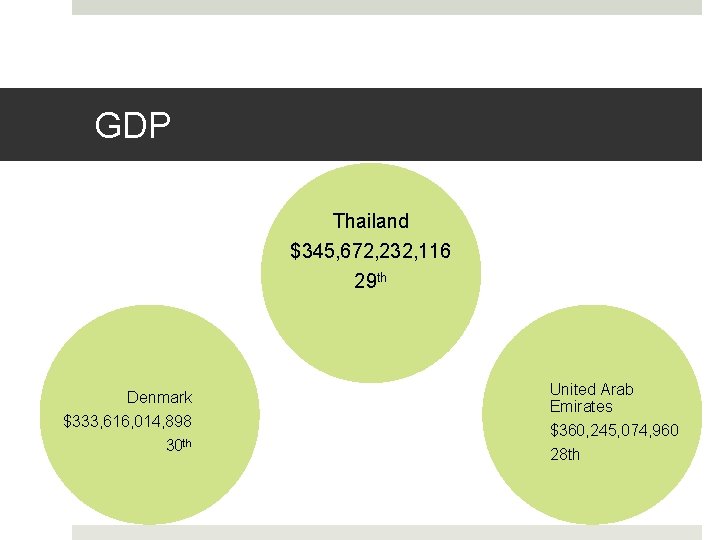 GDP Thailand $345, 672, 232, 116 29 th Denmark $333, 616, 014, 898 30 GDP Thailand $345, 672, 232, 116 29 th Denmark $333, 616, 014, 898 30