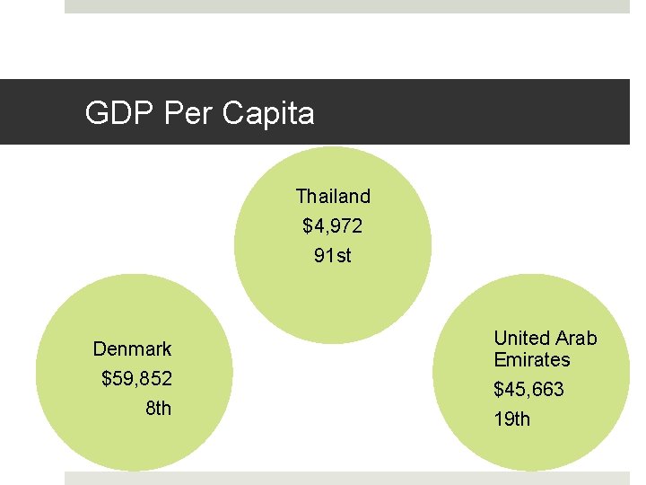 GDP Per Capita Thailand $4, 972 91 st Denmark $59, 852 8 th United GDP Per Capita Thailand $4, 972 91 st Denmark $59, 852 8 th United