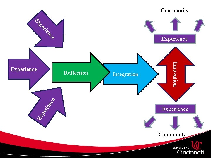 Community nc rie pe Experience Integration Experience Ex pe rie nc e Reflection Innovation