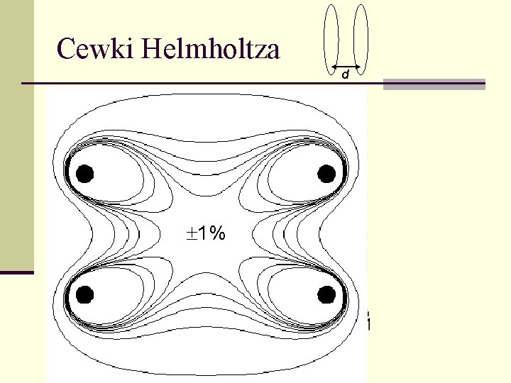 Cewki Helmholtza d B/B 0 d/R = 0. 8 d/R = 1. 0 1%