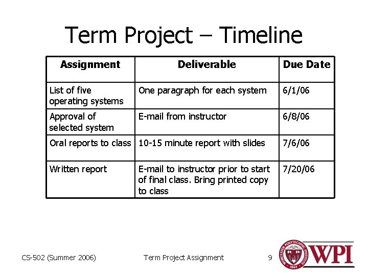 Term Project – Timeline Assignment Deliverable Due Date List of five operating systems One
