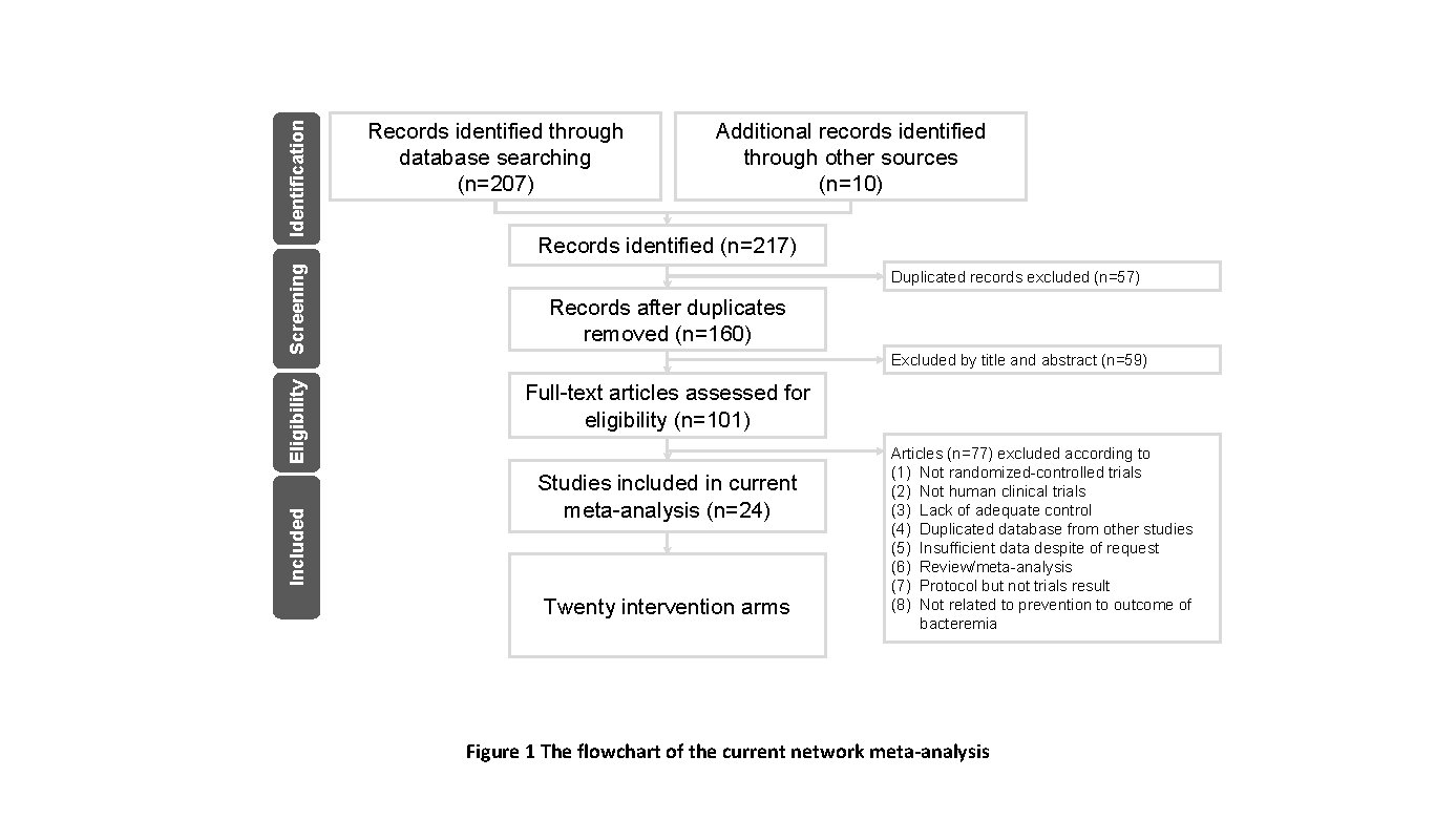 Identification Screening Eligibility Included Records identified through database searching (n=207) Additional records identified through