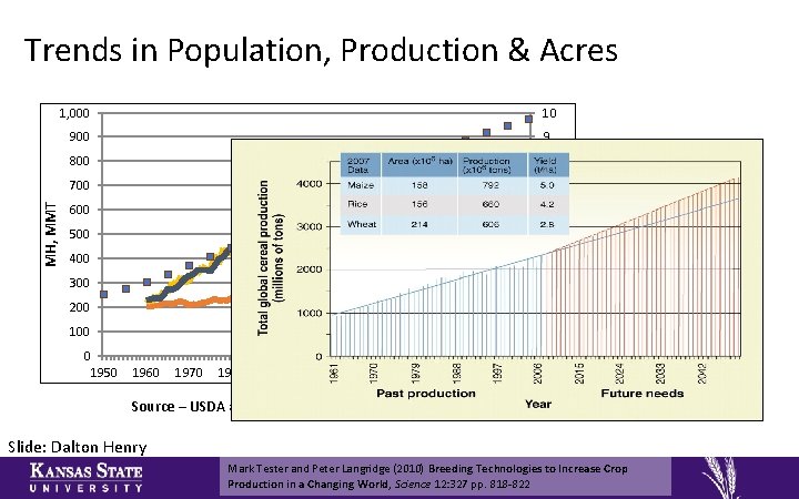 Trends in Population, Production & Acres 10 900 9 800 8 700 7 600
