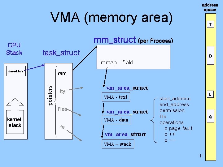 VMA (memory area) CPU Stack address space T mm_struct (per Process) task_struct D mmap