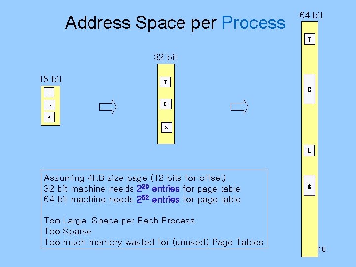 Address Space per Process 64 bit T 32 bit 16 bit T D D