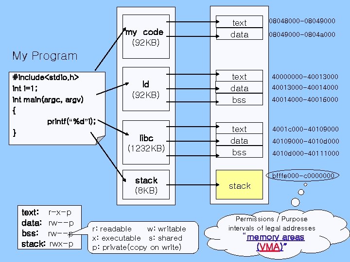 my code (92 KB) text data 08048000 -08049000 -0804 a 000 My Program #include<stdio.