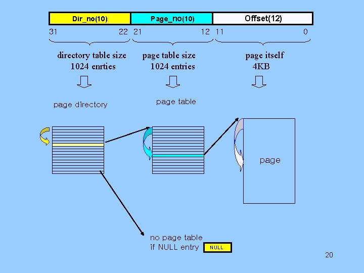 Page_no(10) Dir_no(10) 31 22 21 directory table size 1024 enrties page directory Offset(12) 12