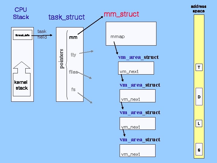 CPU Stack task field mm pointers thread_info task_struct tty files kernel stack fs mm_struct