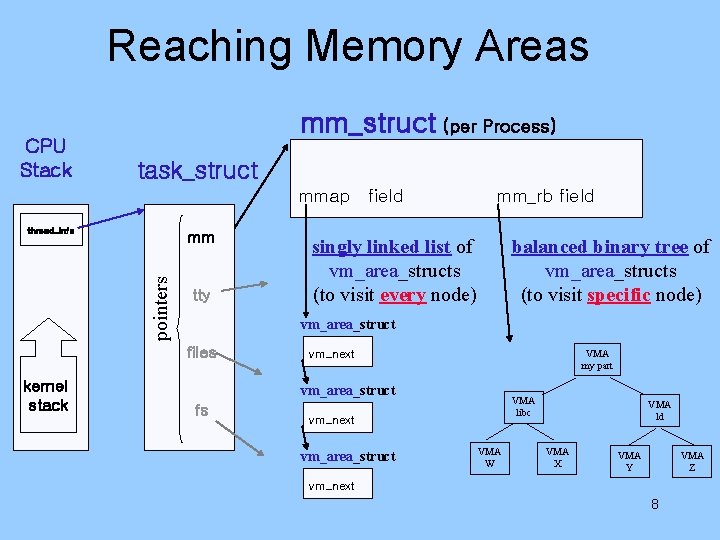 Reaching Memory Areas CPU Stack mm_struct (per Process) task_struct mmap field thread_info pointers mm