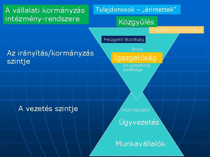 A vállalati kormányzás intézmény-rendszere Tulajdonosok – „érintettek” Közgyűlés Független könyvvizsgáló Felügyelő Bizottság Az irányítás/kormányzás