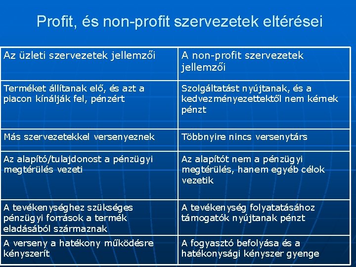 Profit, és non-profit szervezetek eltérései Az üzleti szervezetek jellemzői A non-profit szervezetek jellemzői Terméket