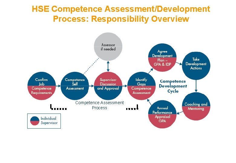 HSE Competence Assessment/Development Process: Responsibility Overview Competence Assessment Process 