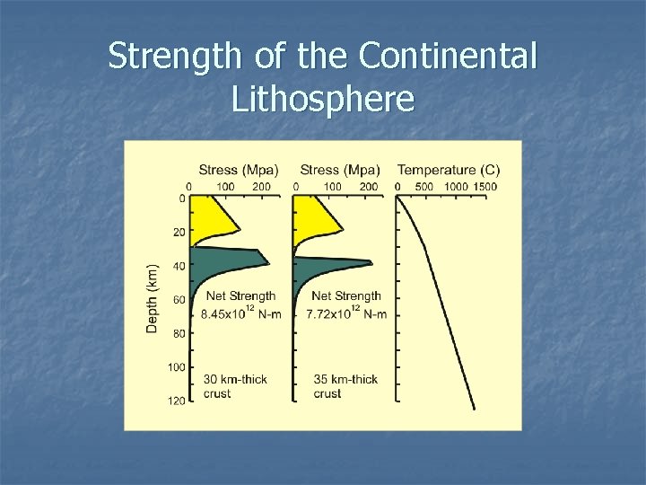 Strength of the Continental Lithosphere 