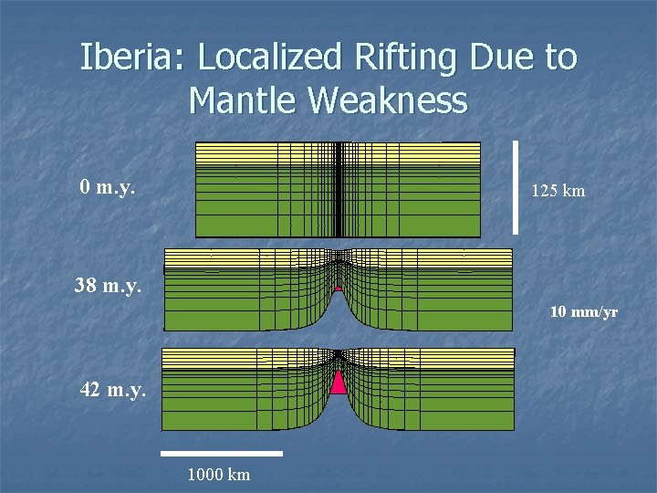 Iberia: Localized Rifting Due to Mantle Weakness 0 m. y. 125 km 38 m.
