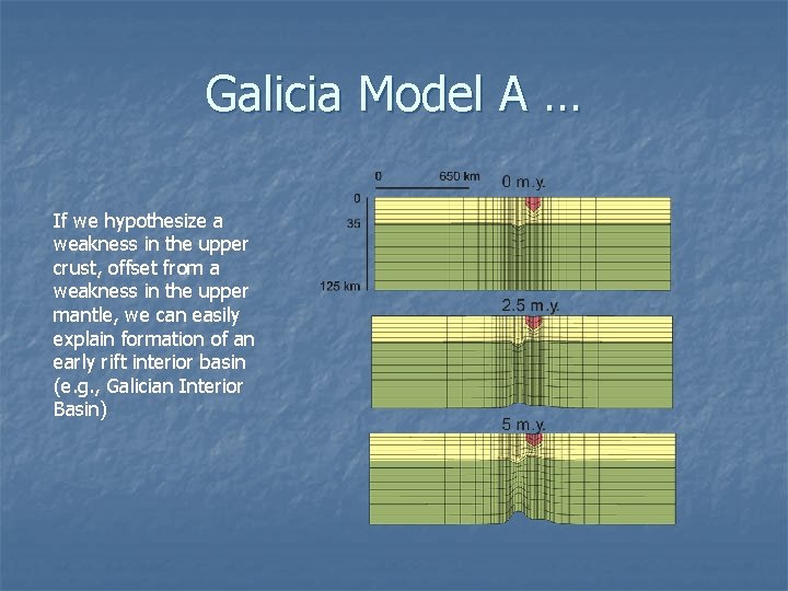 Galicia Model A … If we hypothesize a weakness in the upper crust, offset