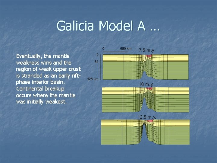Galicia Model A … Eventually, the mantle weakness wins and the region of weak