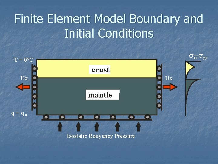 Finite Element Model Boundary and Initial Conditions s-s xx yy T = 0°C crust
