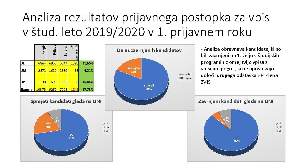 Št. zavrnjenih Sprejeti Prijave Razpis Analiza rezultatov prijavnega postopka za vpis v štud. leto