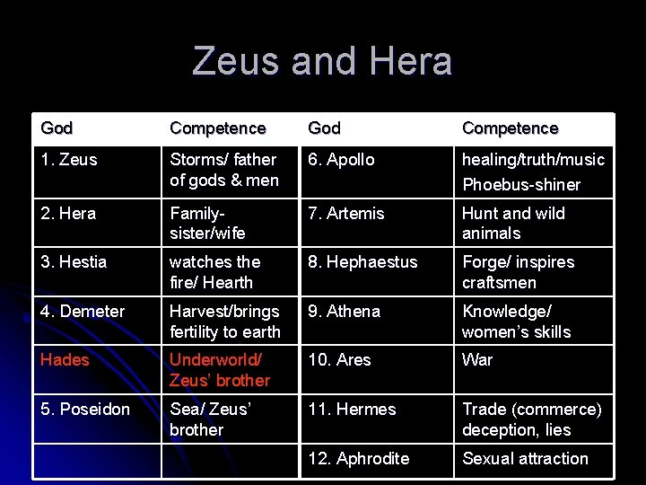 Zeus and Hera God Competence 1. Zeus Storms/ father of gods & men 6. Zeus and Hera God Competence 1. Zeus Storms/ father of gods & men 6.