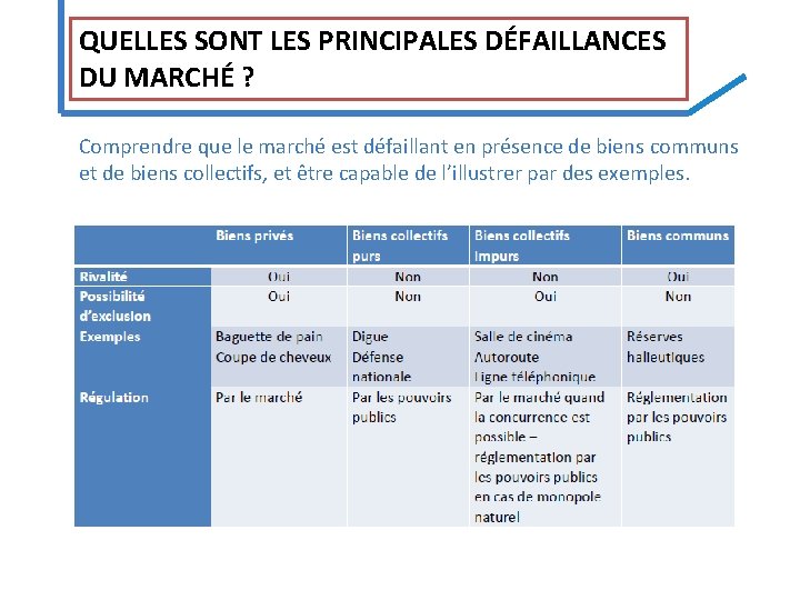 QUELLES SONT LES PRINCIPALES DÉFAILLANCES DU MARCHÉ ? Comprendre que le marché est défaillant QUELLES SONT LES PRINCIPALES DÉFAILLANCES DU MARCHÉ ? Comprendre que le marché est défaillant