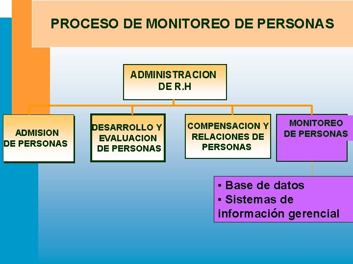 PROCESO DE MONITOREO DE PERSONAS ADMINISTRACION DE R. H ADMISION DE PERSONAS DESARROLLO Y PROCESO DE MONITOREO DE PERSONAS ADMINISTRACION DE R. H ADMISION DE PERSONAS DESARROLLO Y