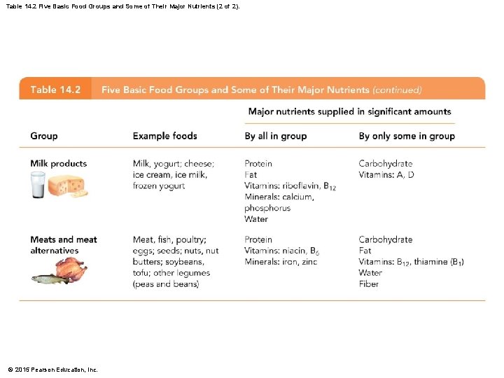 Table 14. 2 Five Basic Food Groups and Some of Their Major Nutrients (2