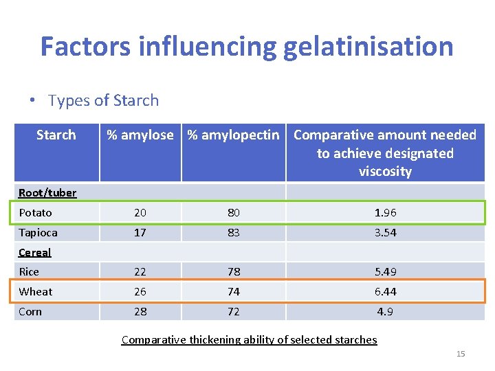 Factors influencing gelatinisation • Types of Starch % amylose % amylopectin Comparative amount needed