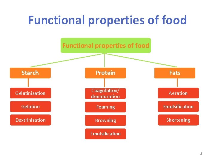 Functional properties of food Starch Protein Fats Gelatinisation Coagulation/ denaturation Aeration Gelation Foaming Emulsification