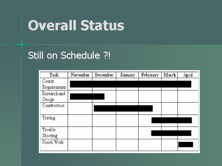 Overall Status Still on Schedule ? ! 