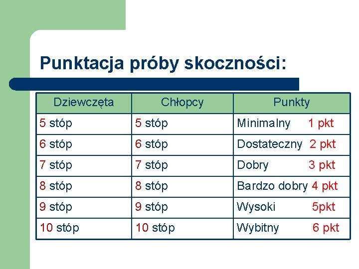 Punktacja próby skoczności: Dziewczęta Chłopcy Punkty 5 stóp Minimalny 1 pkt 6 stóp Dostateczny