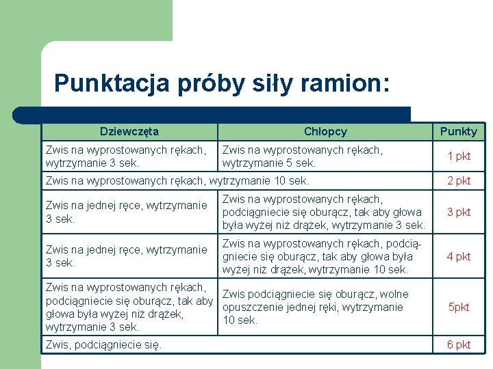 Punktacja próby siły ramion: Dziewczęta Zwis na wyprostowanych rękach, wytrzymanie 3 sek. Chłopcy Zwis