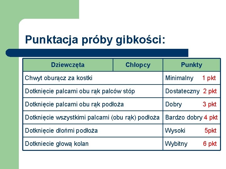 Punktacja próby gibkości: Dziewczęta Chłopcy Punkty Chwyt oburącz za kostki Minimalny 1 pkt Dotknięcie