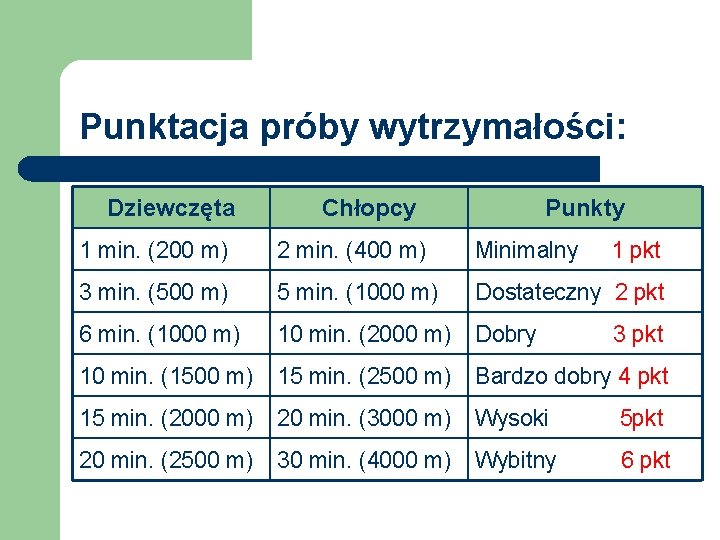 Punktacja próby wytrzymałości: Dziewczęta Chłopcy Punkty 1 min. (200 m) 2 min. (400 m)