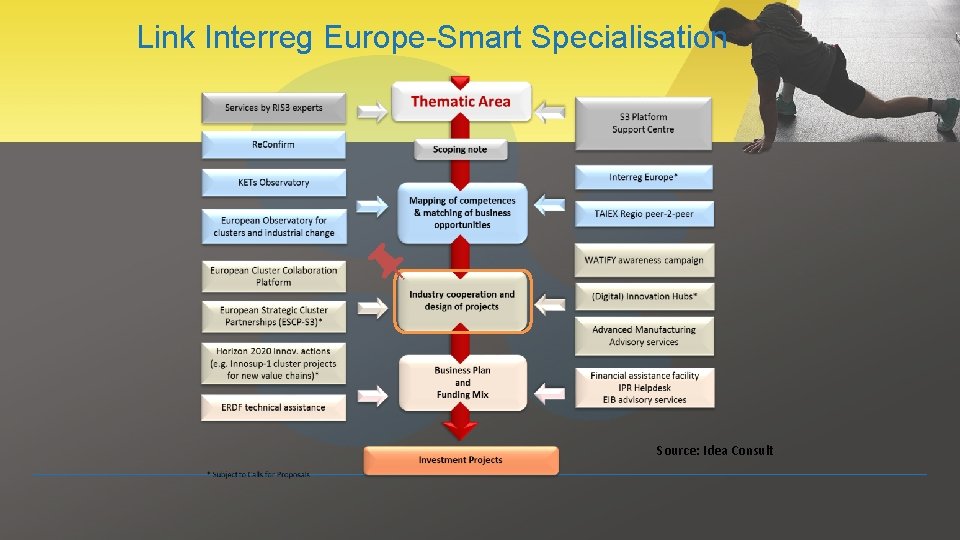 Link Interreg Europe-Smart Specialisation Source: Idea Consult 