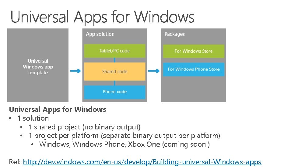 Universal Apps for Windows • 1 solution • 1 shared project (no binary output)
