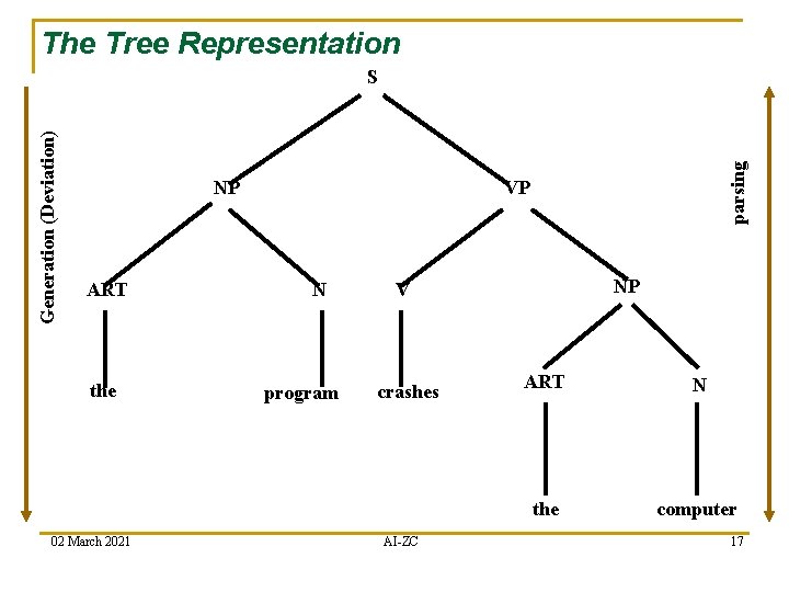 The Tree Representation NP ART the 02 March 2021 parsing Generation (Deviation) S VP