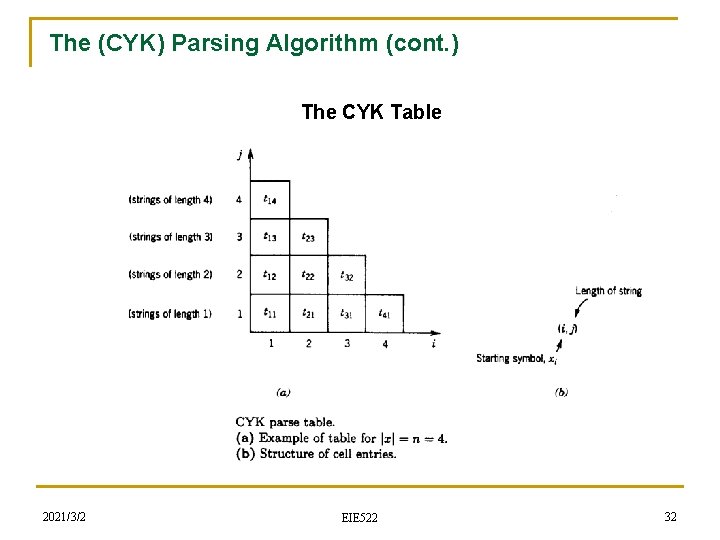 The (CYK) Parsing Algorithm (cont. ) The CYK Table 2021/3/2 EIE 522 32 