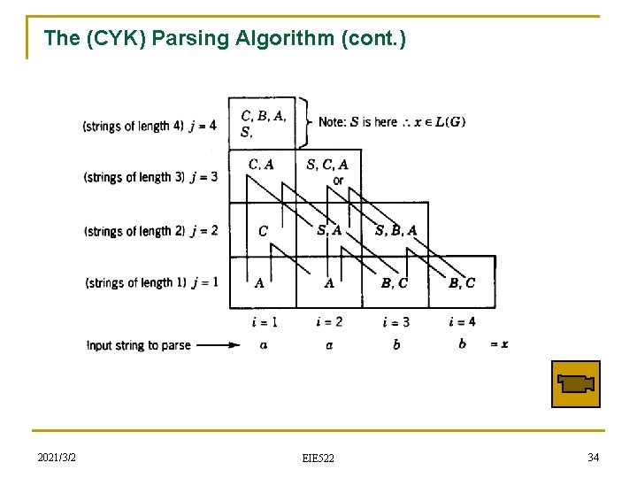The (CYK) Parsing Algorithm (cont. ) 2021/3/2 EIE 522 34 