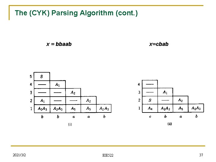 The (CYK) Parsing Algorithm (cont. ) x = bbaab 2021/3/2 x=cbab EIE 522 37