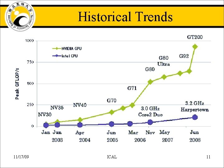 Historical Trends 11/17/09 ICAL 11 