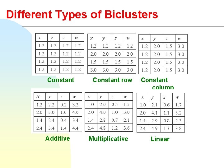 Different Types of Biclusters Constant Additive Constant row Multiplicative Constant column Linear 