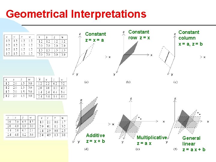 Geometrical Interpretations Constant z=x=a Additive z=x+b Constant row z = x Multiplicative z=ax Constant