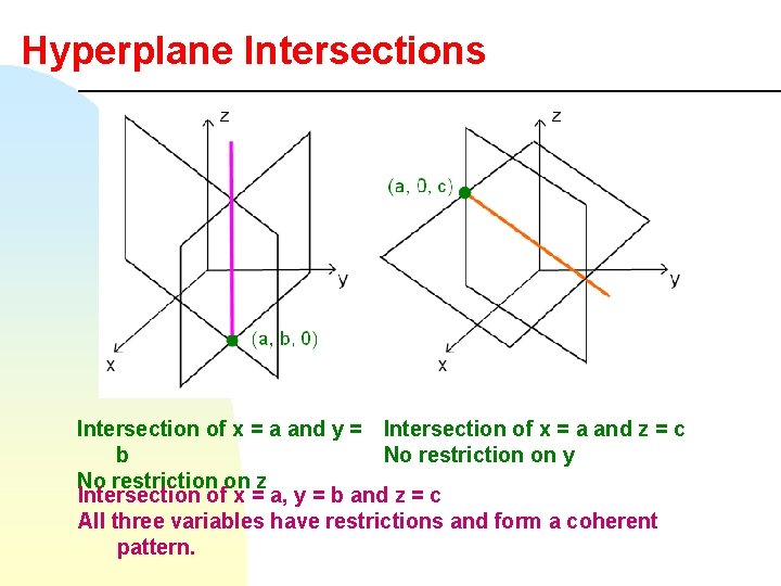 Hyperplane Intersections Intersection of x = a and y = Intersection of x =