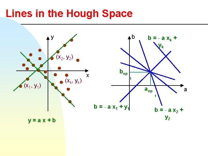 Lines in the Hough Space y b b = - a xk + yk