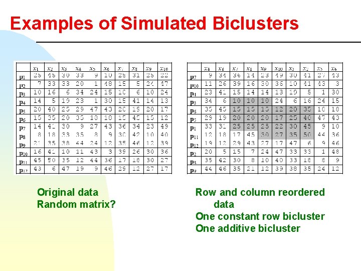 Examples of Simulated Biclusters Original data Random matrix? Row and column reordered data One