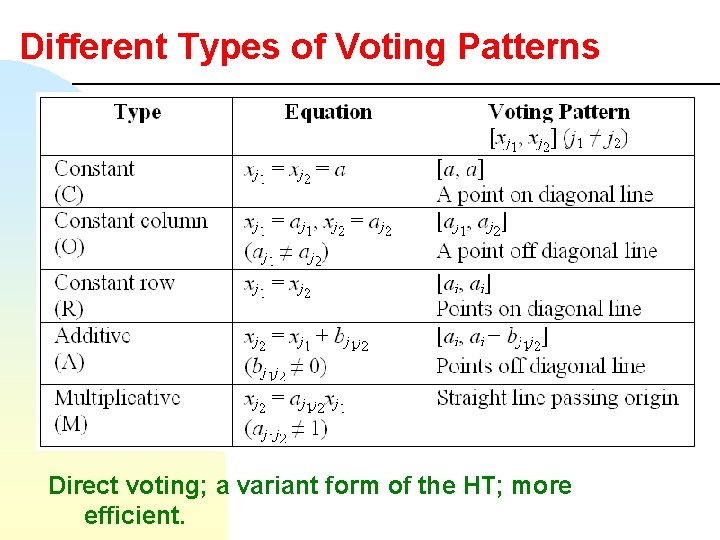 Different Types of Voting Patterns Direct voting; a variant form of the HT; more
