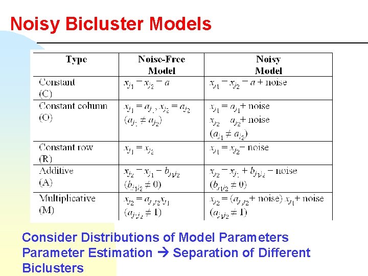 Noisy Bicluster Models Consider Distributions of Model Parameters Parameter Estimation Separation of Different Biclusters
